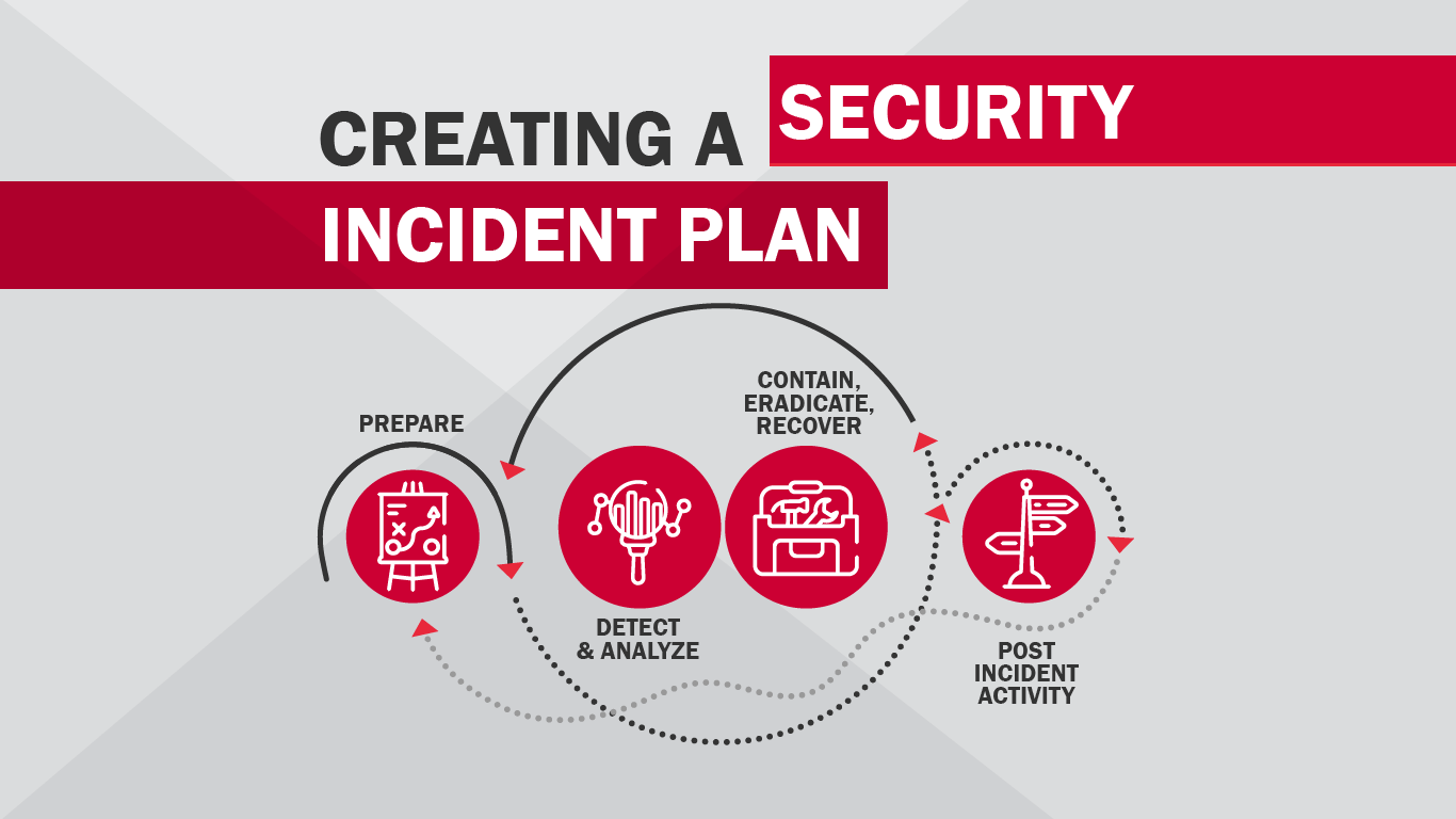  A diagram illustrating the steps to take when responding to a security incident in the cloud, including preparation, detection and analysis, containment, eradication, and recovery, and post-incident activity.