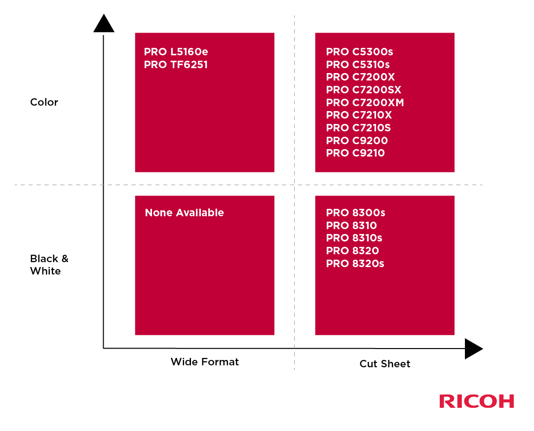 Ricoh Commercial Printer Selection Quadrant